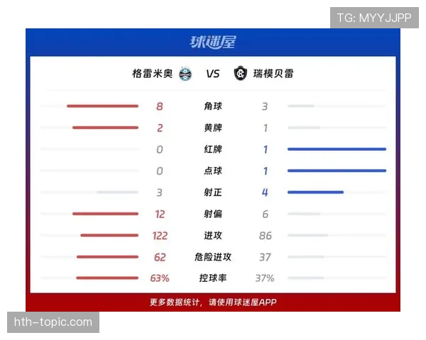 格雷米奥联赛阶段连胜势头中断，阵容调整后攻防效率出现波动